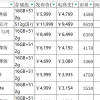 手机市场谁才是跳水王，本次更新了史低，市场价和95新价格