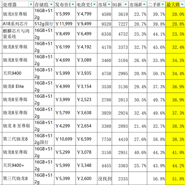 手机市场谁才是跳水王,本次更新了史低,市场价和95新价格