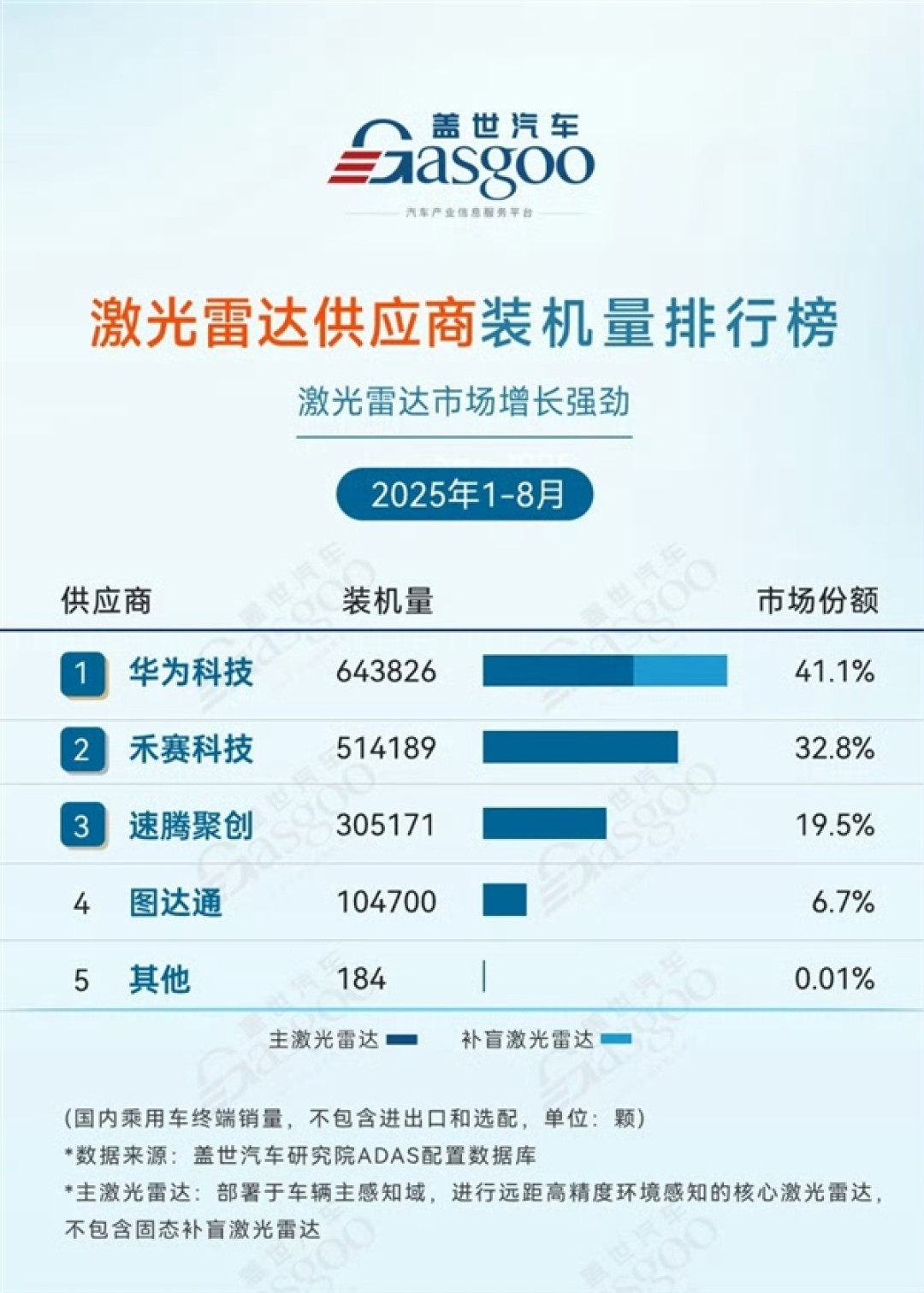 中国第一也是世界第一!华为成全球最大激光雷达供应商