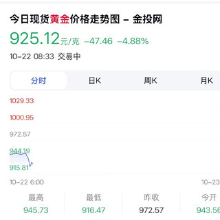 金价一夜崩盘！创12年最大跌幅，网友：前天赚4万，今天倒亏4万！