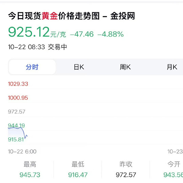 金价一夜崩盘！创12年最大跌幅，网友：前天赚4万，今天倒亏4万！