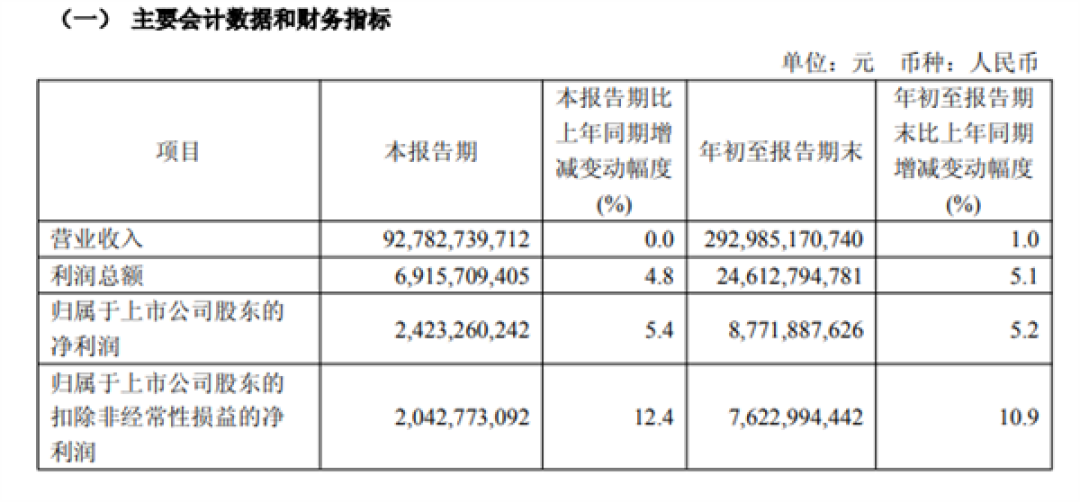 中国联通:前三季度营收2929亿 净利润同比增长5.2%