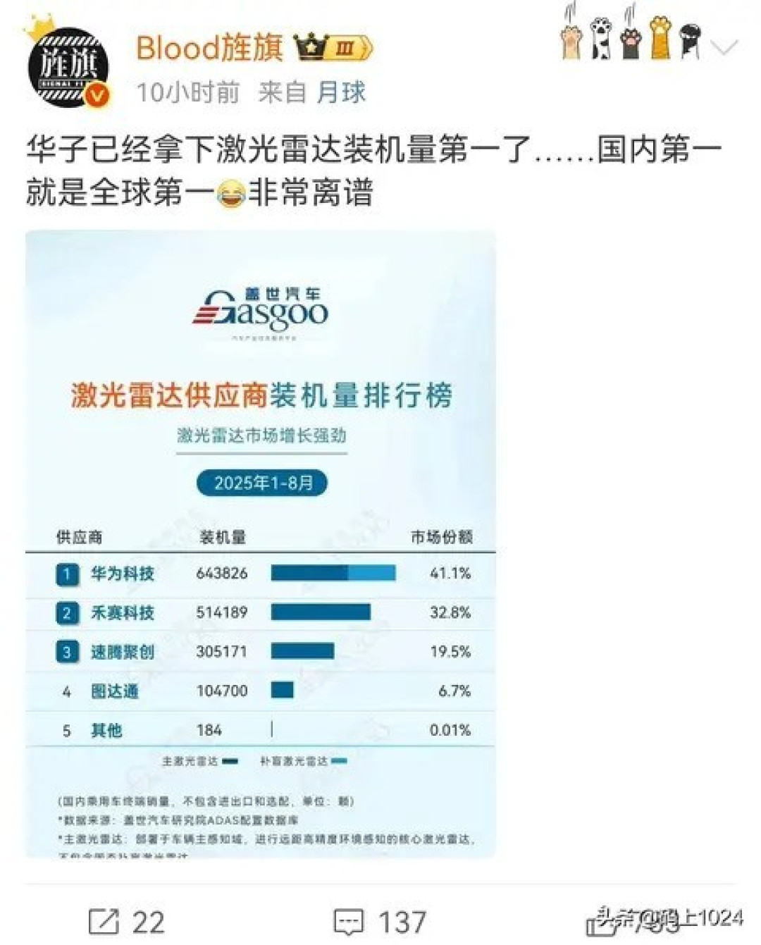 华为激光雷达装机量破64万,市占率超四成领跑智能驾驶