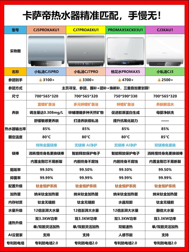 卡萨帝热水器精准匹配，手慢无！最近好多姐妹问：“我这种情况该选卡萨帝哪款热水器啊？” 
别急！这篇按生活场景帮你们对号入座，闭眼选都不踩雷～👭 
💑新婚小家庭→小私汤 CJ5PRO
✔️70cm 机身