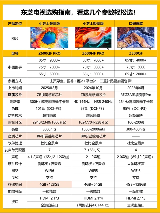 东芝电视怎么挑？3 款热门型号参数对比。最近被好多姐妹问东芝电视怎么选，毕竟他家画质口碑一直在线，但型号一多就容易犯迷糊！今天把 Z600QF PRO、Z600NF PRO、Z500QF 这三款热门款