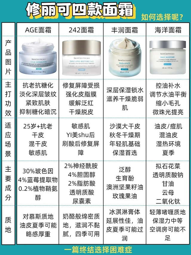 修丽可四款面霜。如何选择呢？
✅ ‌抗老需求‌ → ‌AGE面霜‌（30%玻色因硬核抗衰）
✅ ‌屏障修复‌ → ‌242面霜‌（仿生皮脂膜配比，急救脱皮泛红）
✅ ‌极致干渴肌‌ → ‌丰润面霜‌（