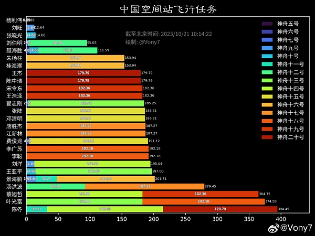神舟二十一号载人飞船发射在即!神舟二十二号同步待命
