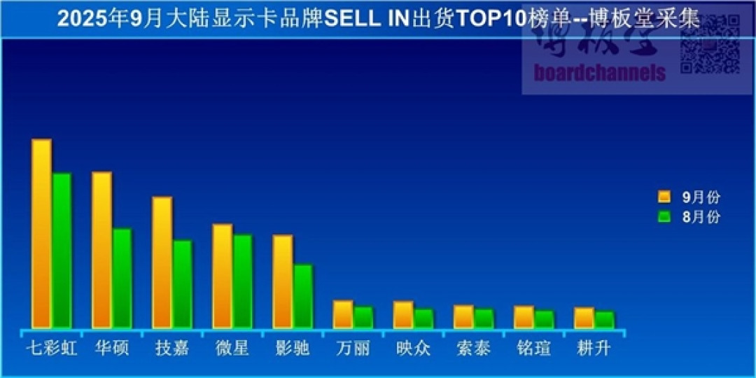 国内显卡销量大涨30%!“本土一哥”一骑绝尘