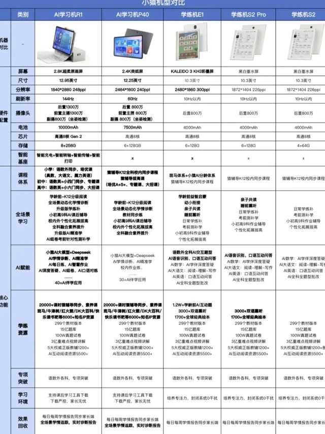 小猿学练机怎么选？小猿学练机目前有四个型号，分别是学习机 R1，彩墨版E1，黑白墨水屏S2pro，黑白墨水屏s2，那么，该怎么选？
主要需要考虑以下几个因素，供您参考：
1.屏幕类型
R1：使用2.8