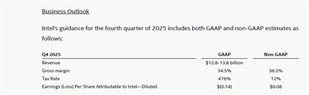 终于赚钱了!Intel Q3扭亏为盈:营收137亿美元