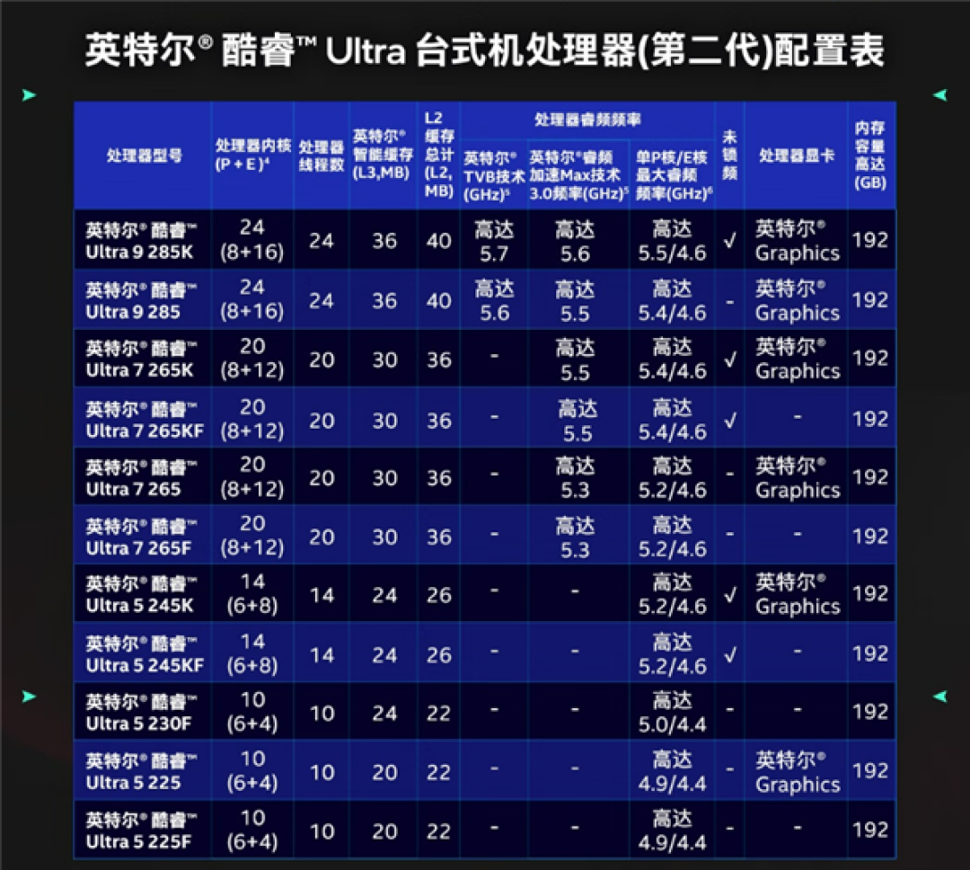第一次如此便宜!酷睿Ultra 7 265K官价跌至2000元(首发3199)