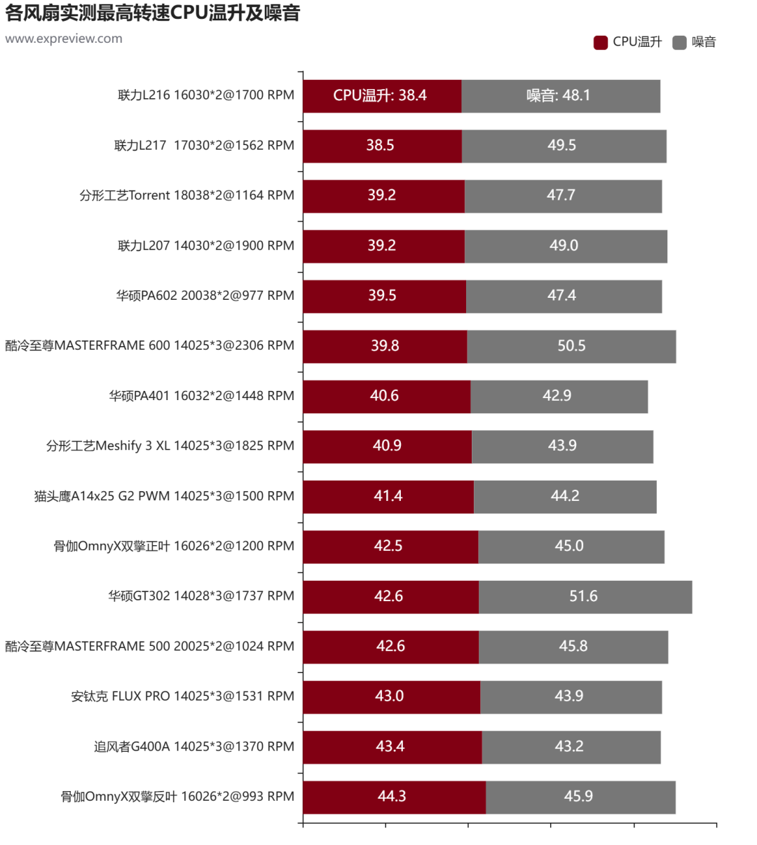 热门风道机箱标配进气扇横评:尺寸越大,性能越猛?