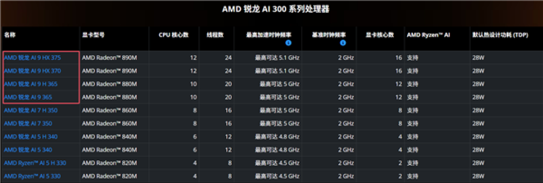AMD锐龙9000G APU果然没让我们失望!真的有Strix Point高端版本