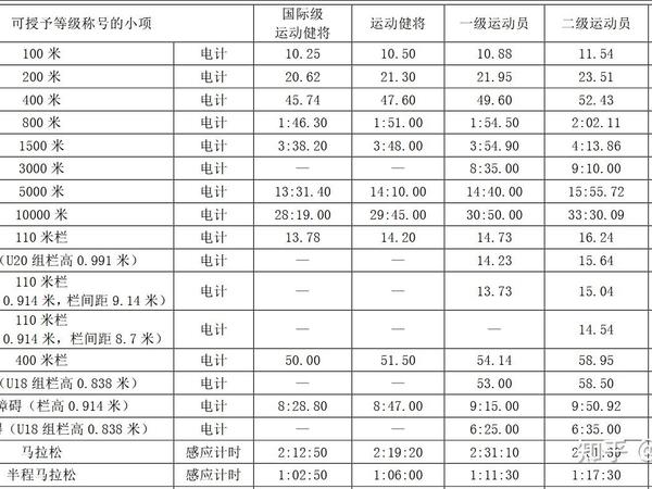 全程马拉松跑进220有多强？