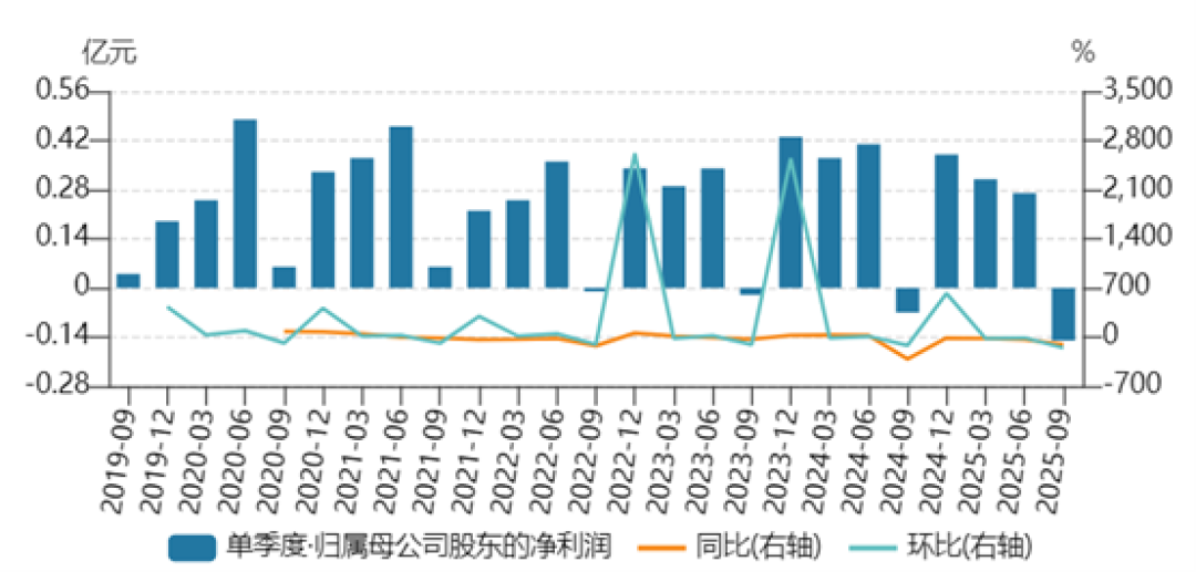 彩虹集团Q3创纪录亏损1495万,电热毯龙头深陷瓶颈阵痛 | 看财报