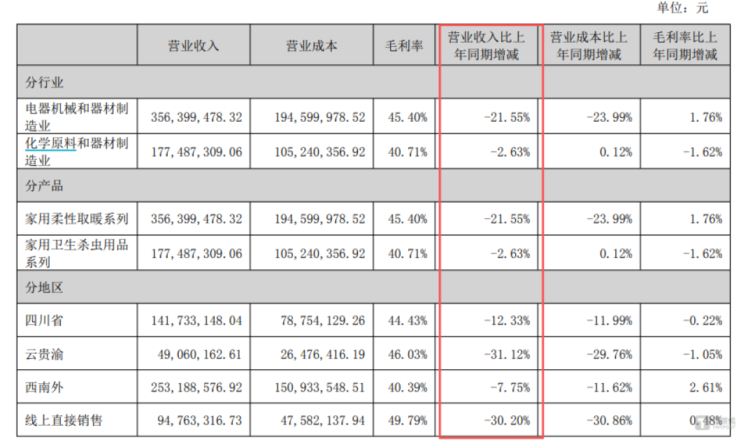 彩虹集团Q2业务表现