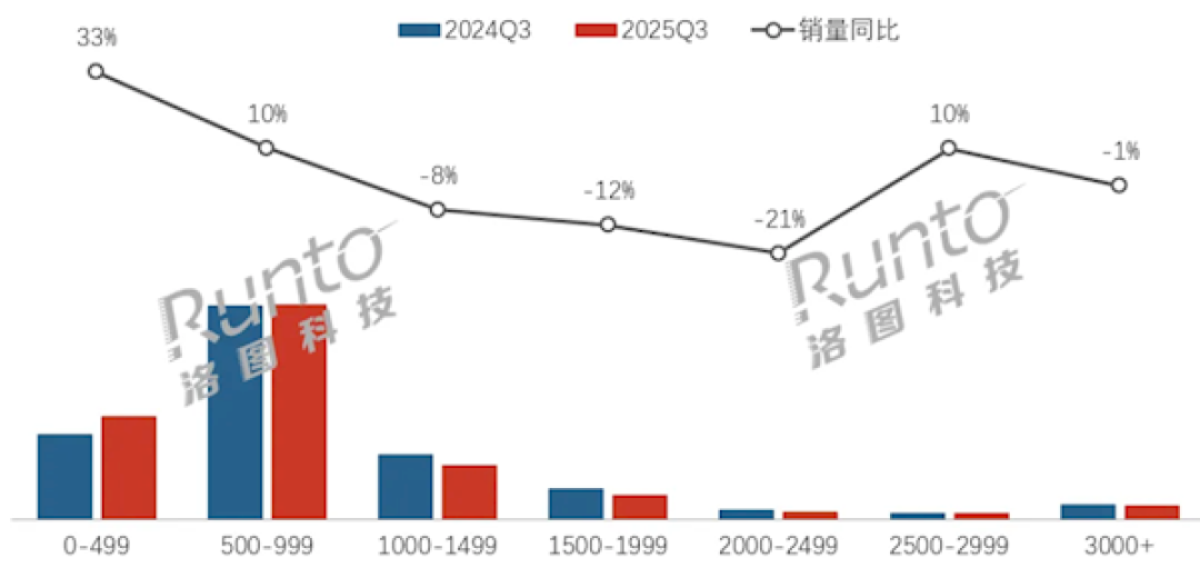 中国显示器近8成不到1000元 500元以下狂增