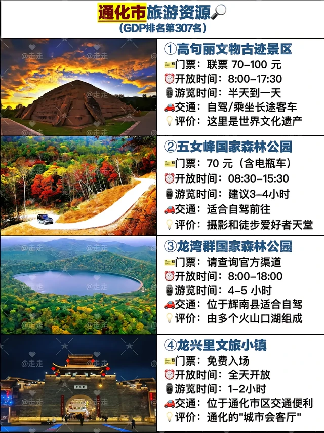 GDP3️⃣0️⃣7️⃣吉林省通化市景点。🔴 推荐旅游时间
通化四季分明，每个季节都有独特的魅力：
💡秋季（9月至10月）：是通化旅游的黄金季节。此时五女峰国家森林公园和龙湾群国家森林公园秋色绚烂，是