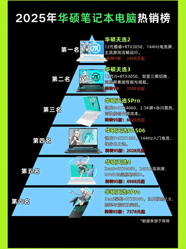 2025年华硕笔记本电脑热销榜。华硕天选2/华硕天选3/华硕天选5Pro/华硕天选FA506/华硕天选4/华硕天选6Pro/华硕笔记本电脑推荐/手机推荐/小米14#笔记本电脑 #笔记本 #华硕 #华硕