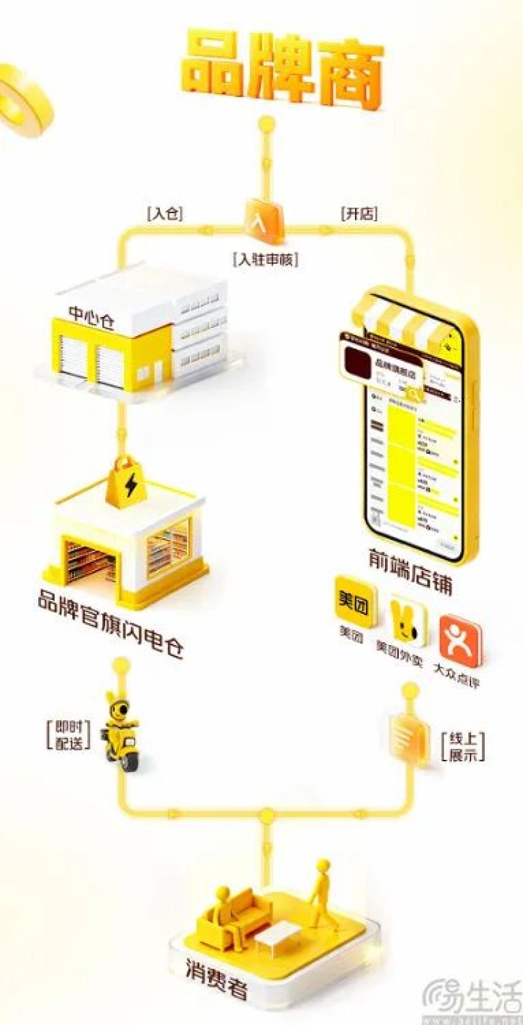 美团闪购推出共享仓,加速向品牌商家示好