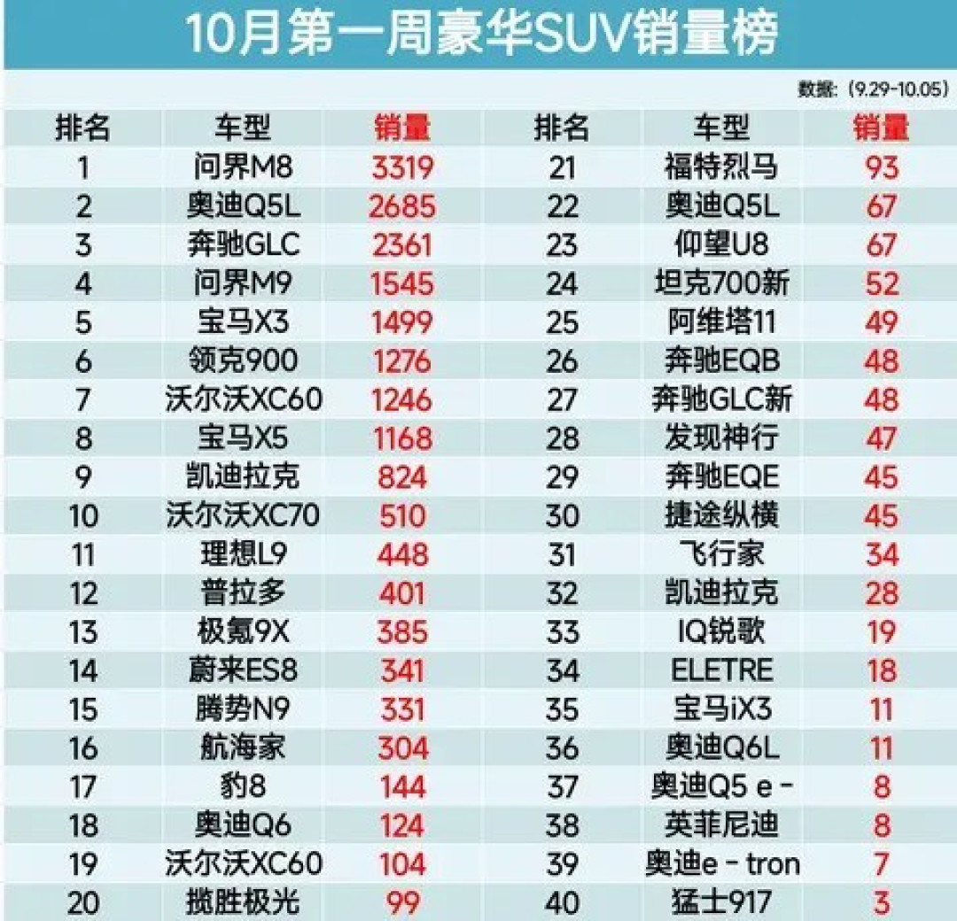 2025年10月豪华SUV销量榜:问界M8夺冠,新能源重塑市场格局