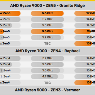 AMD 7500X3D现身零售商网站，或成最便宜3D缓存处理器
