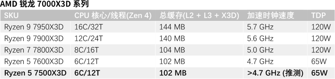 AMD锐龙5 7500X3D曝光,又一款面向预算用户的6核Zen 4 X3D芯片