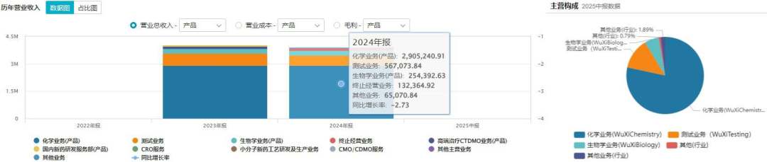 高瓴28亿买走临床CRO“慢变量”，药明康德做减法聚焦“利润精肉”