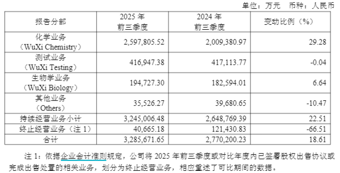 高瓴28亿买走临床CRO“慢变量”，药明康德做减法聚焦“利润精肉”