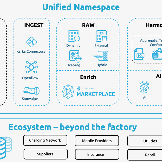 IT/OT不再吵架！一文看懂统一命名空间，实现工业数据实时共享