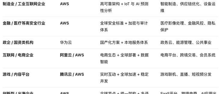中国云计算市场格局对比：为什么越来越多企业选择 AWS