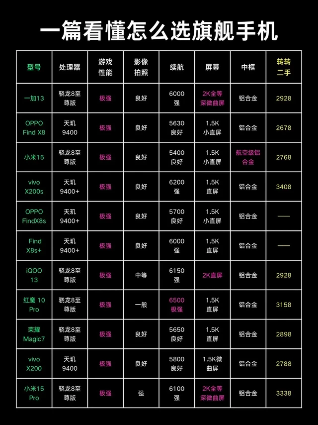 一篇看懂怎么选旗舰手机💥。小米手机小米15
一加手机一加13
OPPO手机OPPO Find X8
vivo手机vivo X200s
iQOO手机iQOO 13
荣耀手机荣耀Magic7
红魔手机红魔