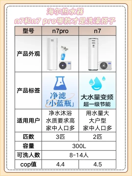 海尔热水器｜n7和n7pro哪款才是洗澡搭子？