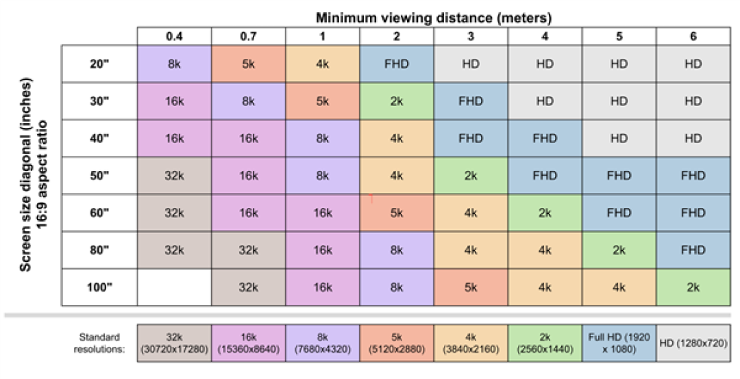 没必要多花钱买4K、8K!人眼根本分不清:2K已足够