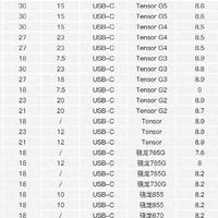 至高5200mAh,续航提升再升级,谷歌Pixel系列手机有这些升级!