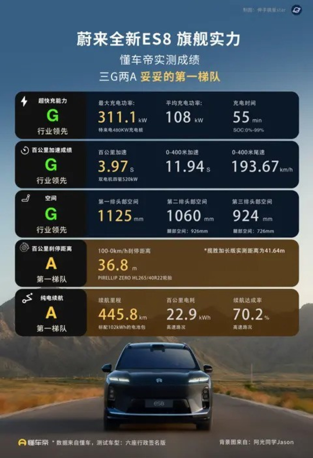 蔚来全新ES8上市热销,三G两A实测成绩彰显旗舰实力
