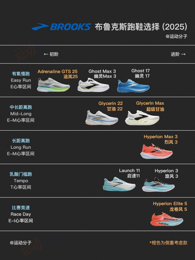 布鲁克斯跑鞋