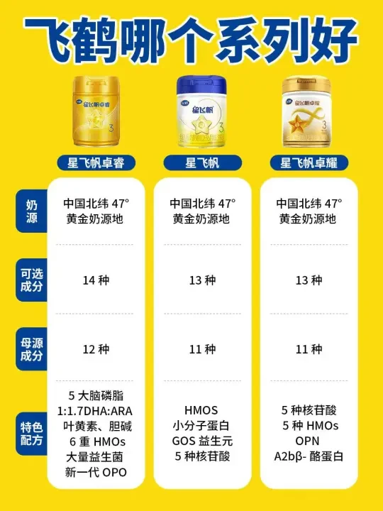 飞鹤哪个系列是你的心头好？