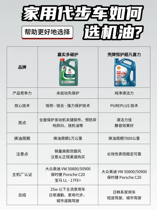 汽车机油怎么选?嘉实多VS壳牌选哪个?