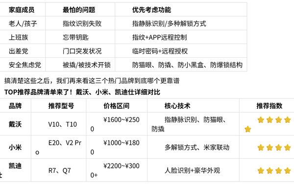 家庭用门锁到底该怎么选？戴沃、小米、凯迪仕实测推荐清单来了！