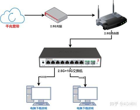 2.5G交换机接满速度能全部达到2.5G吗？