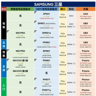10月28日更新3家厂商：主流消费级M.2 SSD硬件方案汇总表