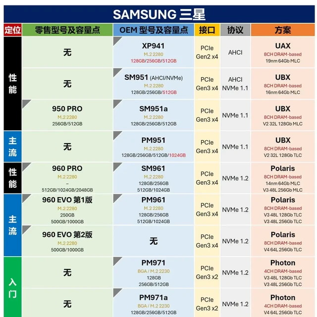 10月28日更新3家厂商：主流消费级M.2 SSD硬件方案汇总表