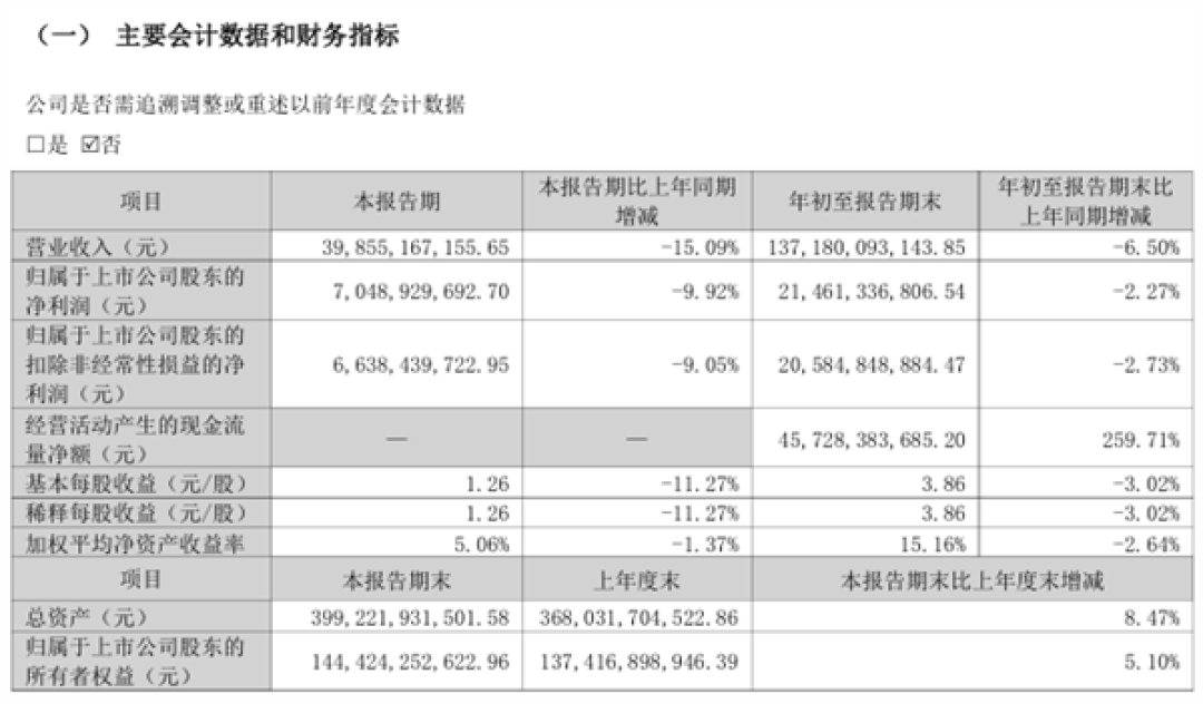 格力电器:前三季度营收1371.8亿下降6.5% 净利润下降2.27%