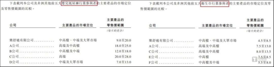 乐舒适不同产品价格区间跨度大，图源：招股书