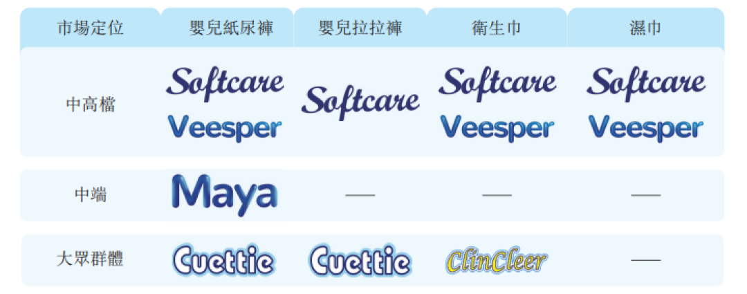 乐舒适不同品牌市场定位，图源：招股书