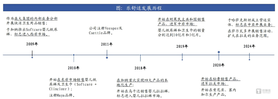 乐舒适发展历程，图源：东吴证券（香港）