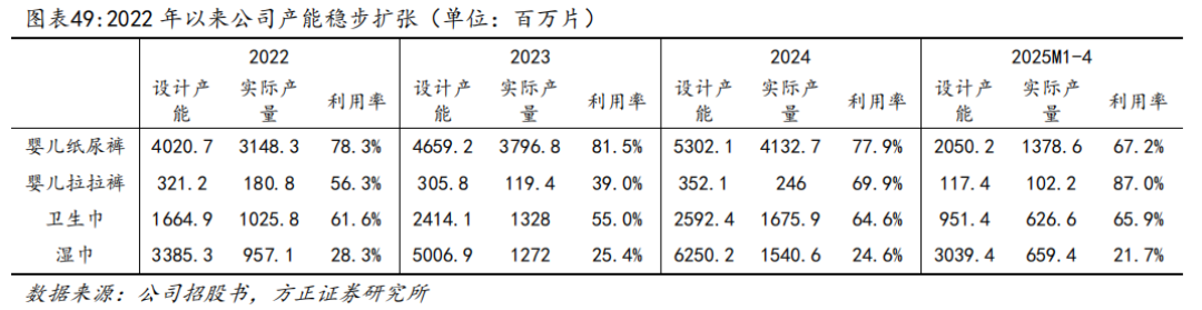 乐舒适产能扩张及利用情况，图源：方正证券