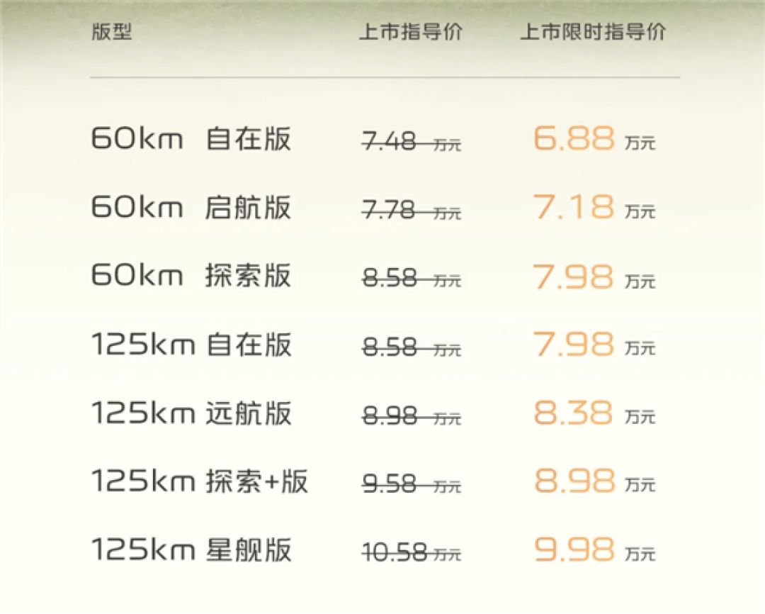 油耗2L级全球最低！吉利银河星耀6上市：限时6.88万起