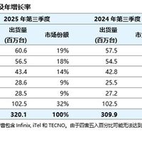 2025年Q3全球智能手机出货量达3.2亿台,三星领跑苹果小米紧随